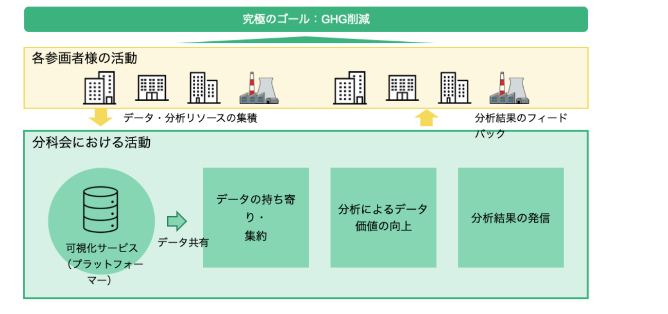 サプライチェーンでのGHG排出を集積してデータ化、相互利用する枠組み