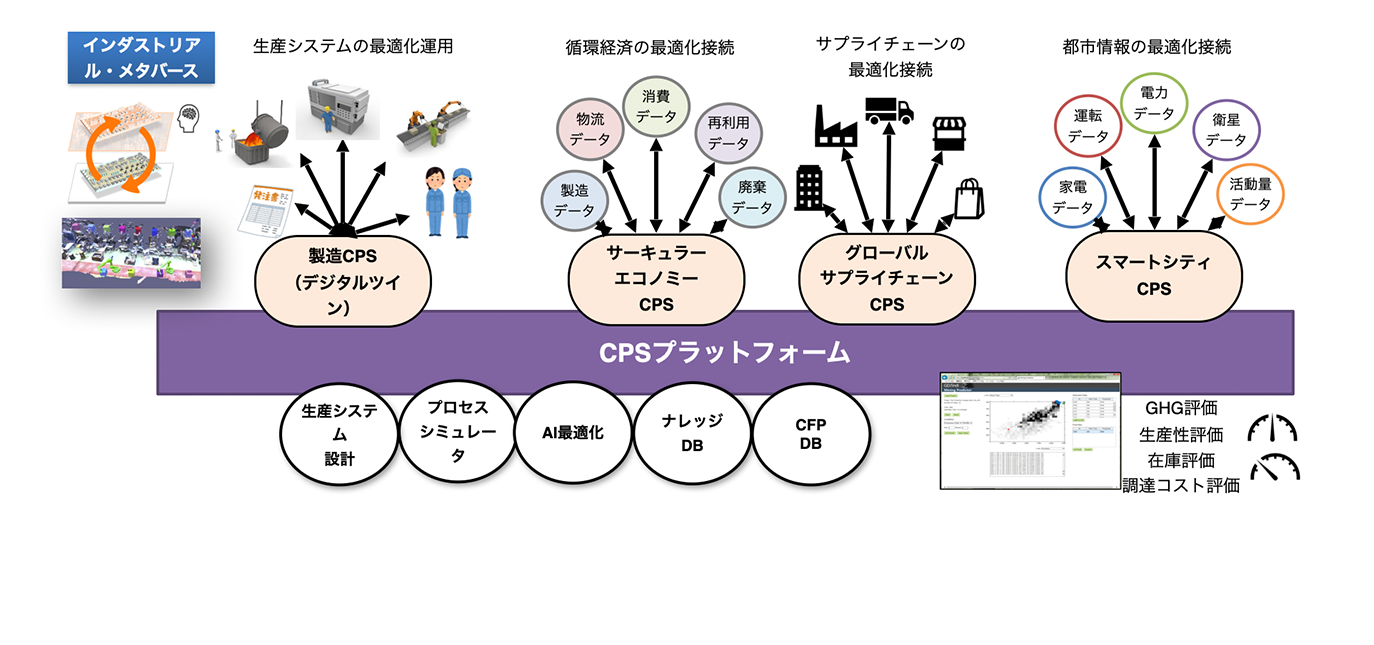 組織や業態を統合連係して全体最適を進めるための運用システムの開発